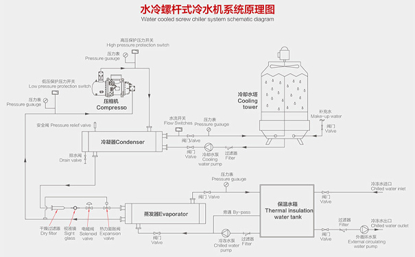 水冷螺桿式冷水機(jī)系統(tǒng)循環(huán)水原理圖