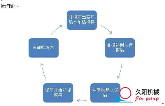 速冷速熱模溫機運行圖